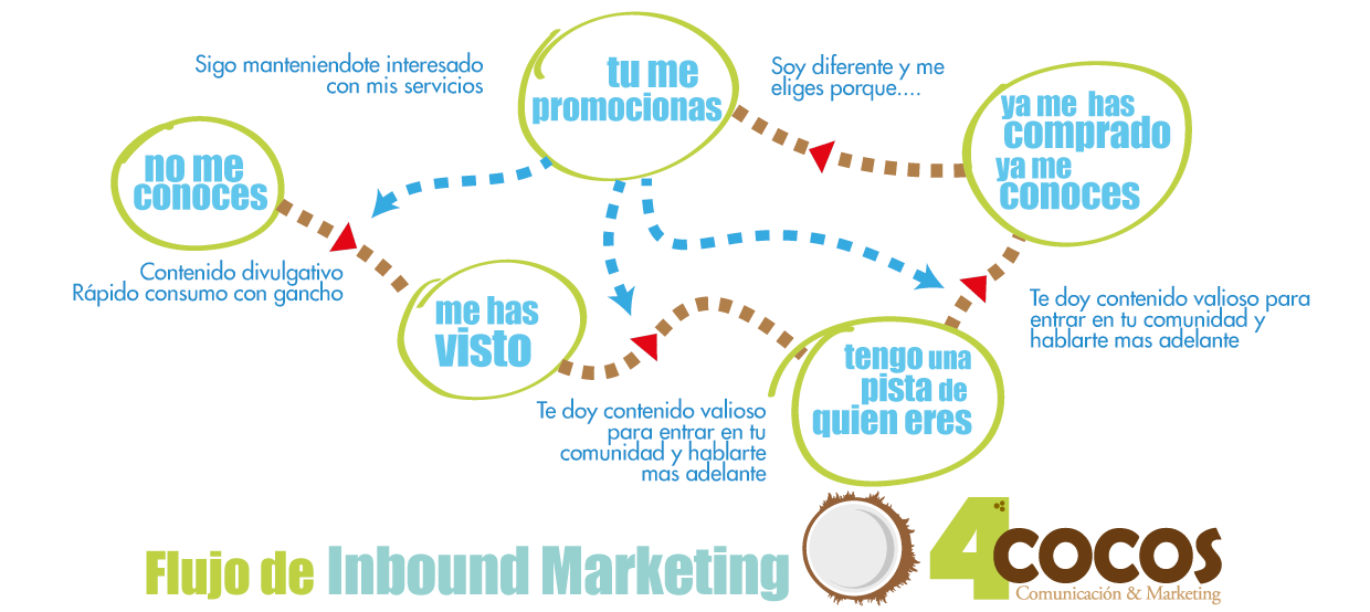 Flujo de Inbound Marketing - 4cocos Comunicación & Marketing